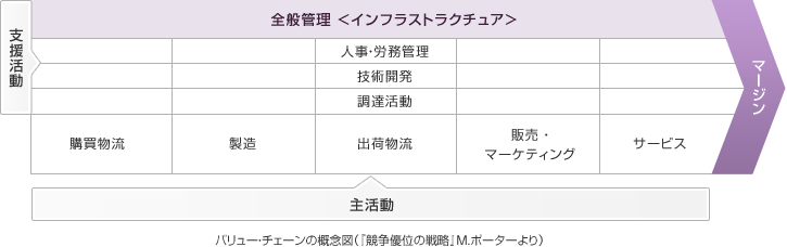 �p�����[�E�`�F�[���̊T�O�}�i�u�����D�ʂ̐헪�vM.�|�[�^�[���j